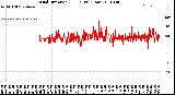 Milwaukee Weather Wind Direction<br>(24 Hours) (Raw)