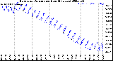 Milwaukee Weather Barometric Pressure<br>per Hour<br>(24 Hours)