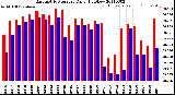 Milwaukee Weather Barometric Pressure<br>Daily High/Low