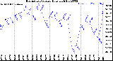 Milwaukee Weather Barometric Pressure<br>Daily High