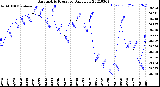 Milwaukee Weather Barometric Pressure<br>Daily Low