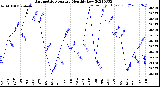 Milwaukee Weather Barometric Pressure<br>Monthly Low