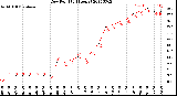 Milwaukee Weather Dew Point<br>(24 Hours)