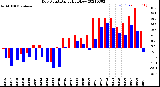 Milwaukee Weather Dew Point<br>Daily High/Low