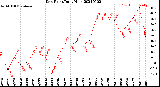 Milwaukee Weather Dew Point<br>Daily High