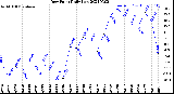 Milwaukee Weather Dew Point<br>Daily Low