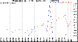 Milwaukee Weather Evapotranspiration<br>vs Rain per Day<br>(Inches)