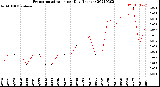 Milwaukee Weather Evapotranspiration<br>per Day (Inches)