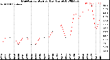 Milwaukee Weather Evapotranspiration<br>per Day (Ozs sq/ft)