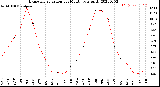 Milwaukee Weather Evapotranspiration<br>per Month (qts sq/ft)