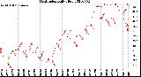 Milwaukee Weather Heat Index<br>Daily High