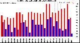 Milwaukee Weather Outdoor Humidity<br>Daily High/Low