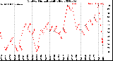 Milwaukee Weather Outdoor Humidity<br>Daily High