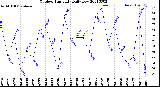 Milwaukee Weather Outdoor Humidity<br>Daily Low