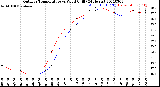 Milwaukee Weather Outdoor Temperature<br>vs Wind Chill<br>(24 Hours)