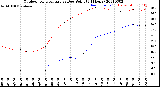 Milwaukee Weather Outdoor Temperature<br>vs Dew Point<br>(24 Hours)