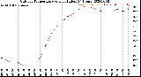 Milwaukee Weather Outdoor Temperature<br>vs Heat Index<br>(24 Hours)