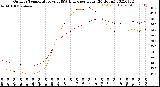 Milwaukee Weather Outdoor Temperature<br>vs THSW Index<br>per Hour<br>(24 Hours)