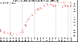 Milwaukee Weather Outdoor Temperature<br>per Hour<br>(24 Hours)