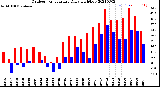 Milwaukee Weather Outdoor Temperature<br>Daily High/Low