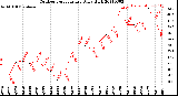 Milwaukee Weather Outdoor Temperature<br>Daily High