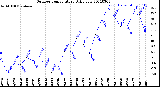 Milwaukee Weather Outdoor Temperature<br>Daily Low