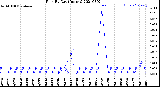 Milwaukee Weather Rain<br>By Day<br>(Inches)