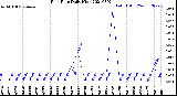 Milwaukee Weather Rain Rate<br>Daily High