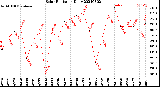 Milwaukee Weather Solar Radiation<br>Daily