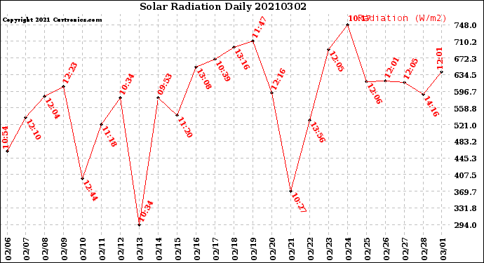 Milwaukee Weather Solar Radiation<br>Daily