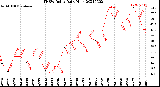 Milwaukee Weather THSW Index<br>Daily High