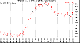 Milwaukee Weather THSW Index<br>per Hour<br>(24 Hours)