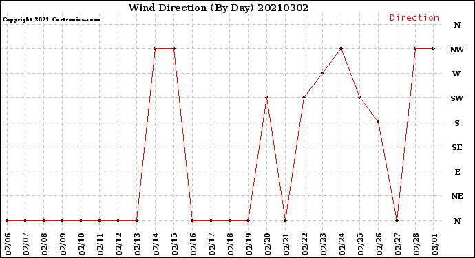 Milwaukee Weather Wind Direction<br>(By Day)