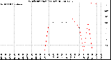 Milwaukee Weather Wind Direction<br>(24 Hours)