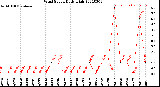 Milwaukee Weather Wind Speed<br>Daily High