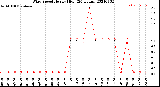 Milwaukee Weather Wind Speed<br>Hourly High<br>(24 Hours)