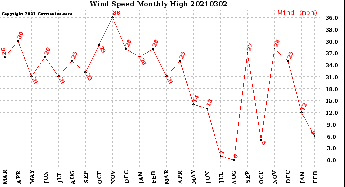 Milwaukee Weather Wind Speed<br>Monthly High