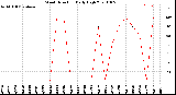 Milwaukee Weather Wind Direction<br>Daily High