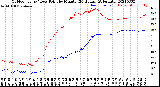 Milwaukee Weather Outdoor Temp / Dew Point<br>by Minute<br>(24 Hours) (Alternate)