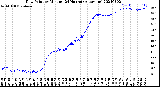 Milwaukee Weather Dew Point<br>by Minute<br>(24 Hours) (Alternate)