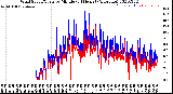 Milwaukee Weather Wind Speed/Gusts<br>by Minute<br>(24 Hours) (Alternate)