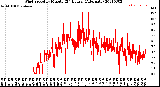 Milwaukee Weather Wind Speed<br>by Minute<br>(24 Hours) (Alternate)