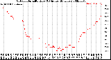 Milwaukee Weather Outdoor Humidity<br>Every 5 Minutes<br>(24 Hours)