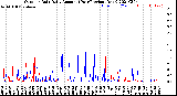 Milwaukee Weather Outdoor Rain<br>Daily Amount<br>(Past/Previous Year)