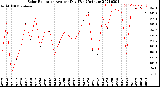 Milwaukee Weather Solar Radiation<br>Avg per Day W/m2/minute