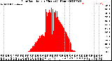 Milwaukee Weather Solar Radiation<br>per Minute<br>(24 Hours)