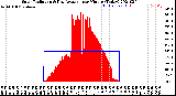 Milwaukee Weather Solar Radiation<br>& Day Average<br>per Minute<br>(Today)