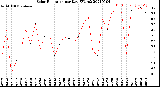 Milwaukee Weather Solar Radiation<br>per Day KW/m2