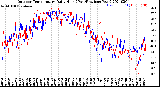 Milwaukee Weather Outdoor Temperature<br>Daily High<br>(Past/Previous Year)