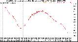 Milwaukee Weather Outdoor Temperature<br>vs Heat Index<br>per Minute<br>(24 Hours)